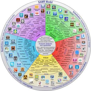 Pedagogy wheel for technology integration using the SAMR model
